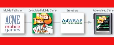 Greystripe Digital Chocolate Ad Supported Mobiel Games