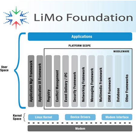 Limo application programming interface (API)