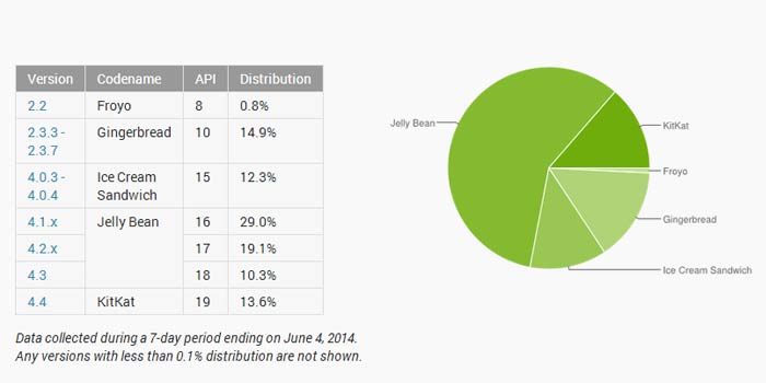 Android KitKat Adoption Chart