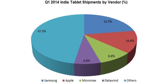 Tablet Share Chart
