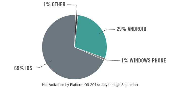 OS Activation