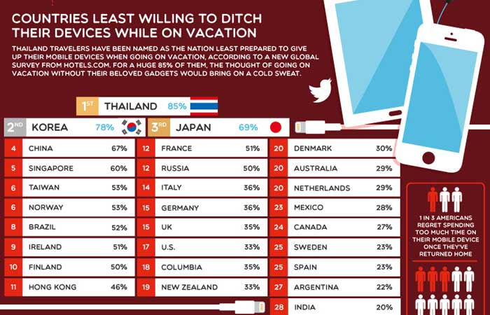 Hotels Disconnect To Reconnect Survey