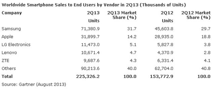 Gartner Report