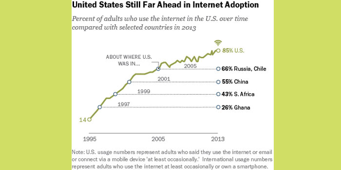 Smartphone Usage