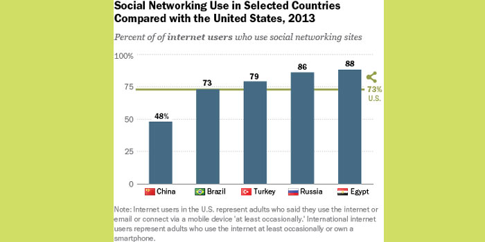 Social Media Developing Countries