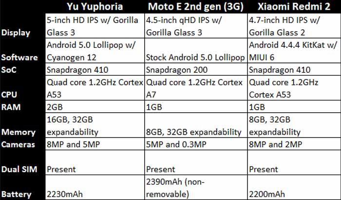 Yu Yuphoria vs Moto E 2015 vs Redmi 2