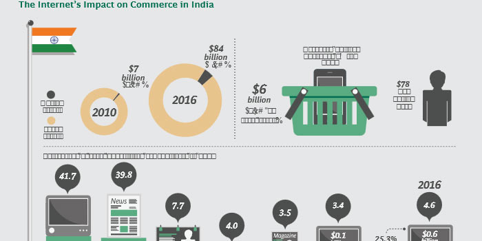 India Online Retail