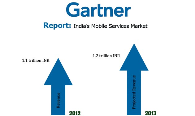 Gartner Mobile Services Market Prediction