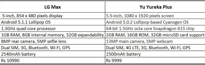 LG Max Versus Yu Yureka Plus