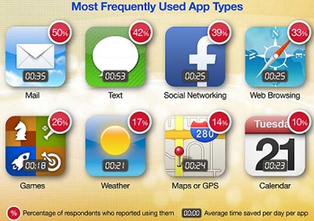 Most Used Apps