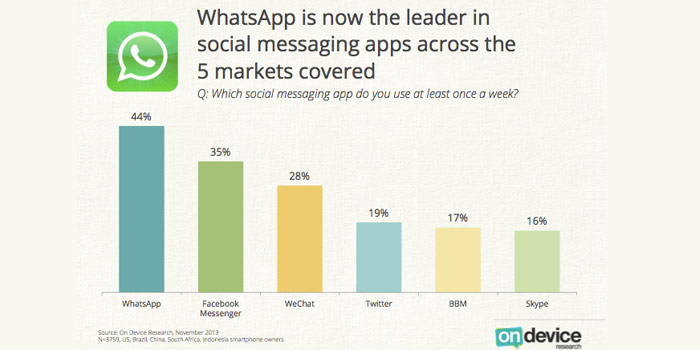 Messaging Apps Survey Results