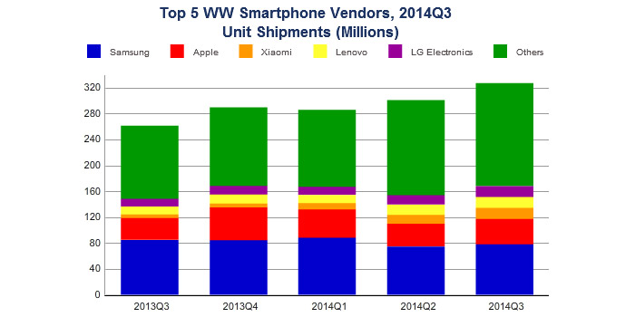 Xiaomi Third Largest Smartphone Vendor