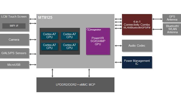 MediaTek MT8135