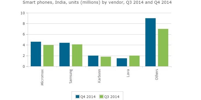 Smartphone Shipments India