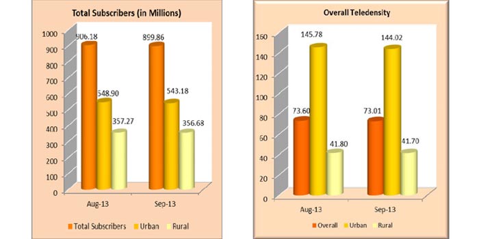 Mobile User Base Graphs