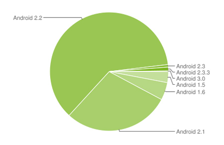 Android Chart