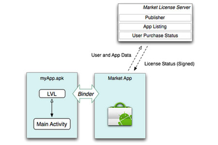 Android Licensing Service