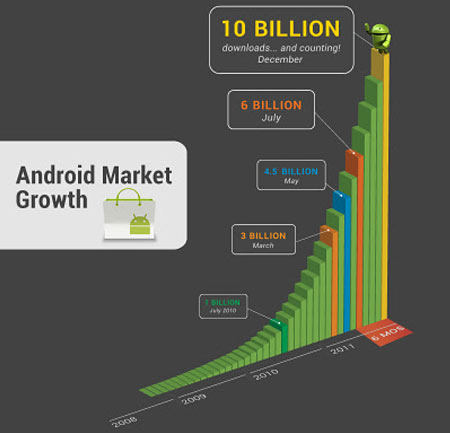 Android Market 10 Billion 01