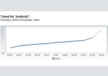 Android Progress Graph