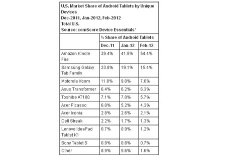 Android Tablet Share