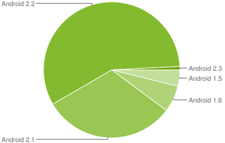 Android Version Shares