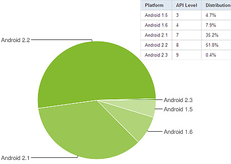 Android Version Statistics