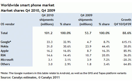 Canalys Android Chart