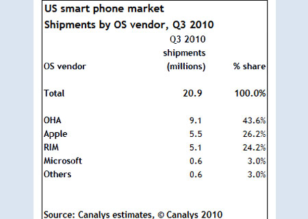 Canalys report