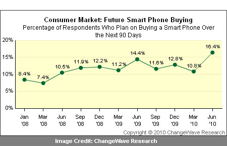 Changewave Smartphone Survey