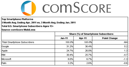 comScore April2011 Mobile Subscriber Market