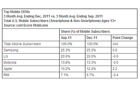 comScore report