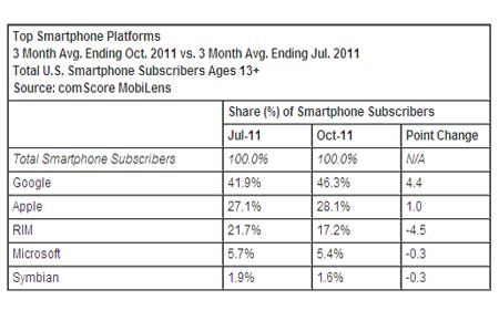 comScore report