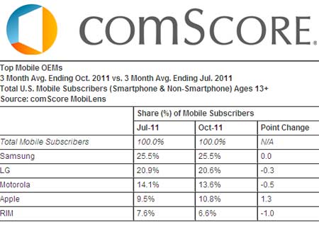 comScore report