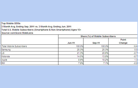 comScore Study