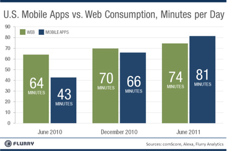 Flurry Mobile Apps Vs Web