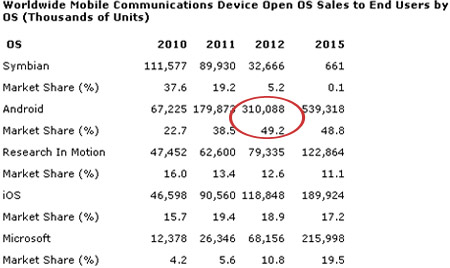 Gartner Mobile OS Report