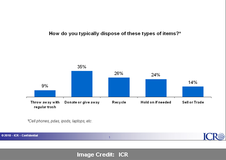 ICR Poll Graph