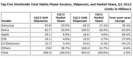 IDC Reports for 1Q12 01