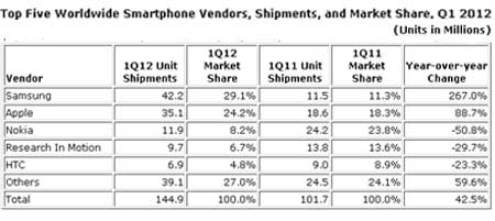 IDC Reports for 1Q12 02