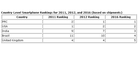 Top Smartphone Market IDC 02