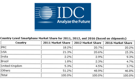 Top Smartphone Market IDC 01