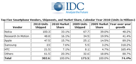 IDC Smartphone Report