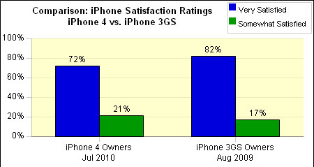 iPhone ratings