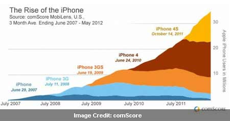 iPhone Sales comScore