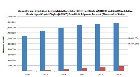 iSuppli OLED Report