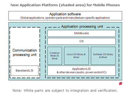Mobile application Platform