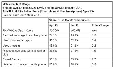 Mobile Content Usage US