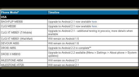 Motorla Android update