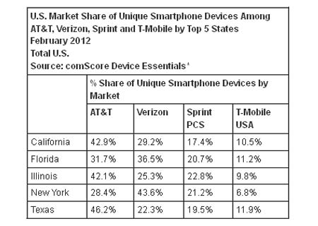 Network Operator Share