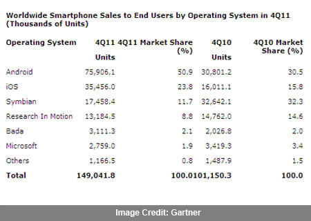 Gartner Study